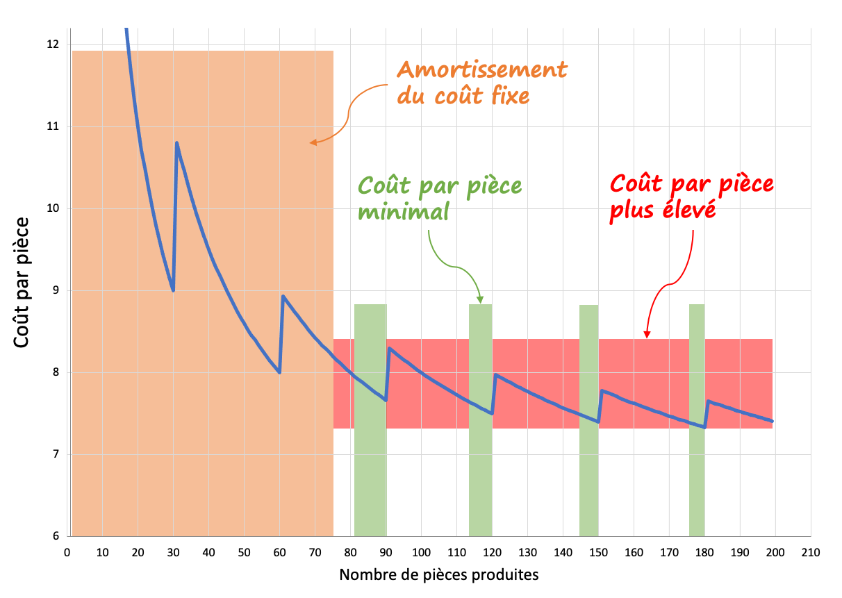 La taille des lots