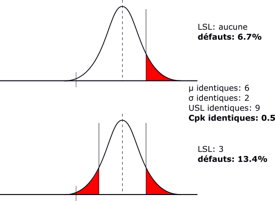 Deux distributions de moyennes et d'écart-types identiques. La limite de spécification supérieure est identique et les deux courbes ont le même score de capabilité. La courbe du bas a en plus une limite de spécification inférieure, faisant doubler le taux de pièces non-conformes.