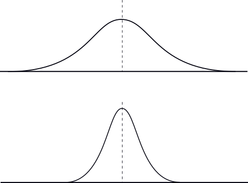 Deux courbes de distributions gaussiennes, avec des écarts-types différents.