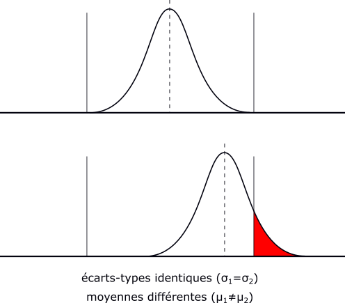 Deux courbes de distributions gaussiennes, avec des écarts-types identques. Les limites de spécifications sont visibles et identiques pour les deux courbes. La courbe du haut est centrée dans les limites et entièrement contenue. La courbe du bas est décalée sur la droite et dépasse en partie de la limite de spécification supérieure. La partie qui dépasse est colorée en rouge.