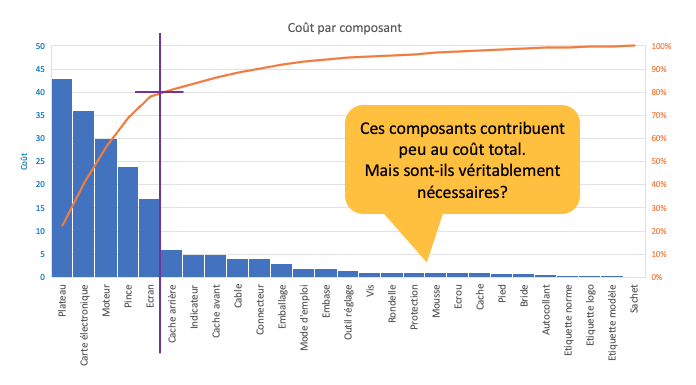 Exemple d'analyse de Pareto avec une longue traine.