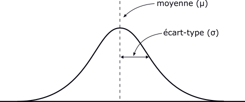 Courbe de distribution normale avec sa moyenne µ et son écart-type σ.