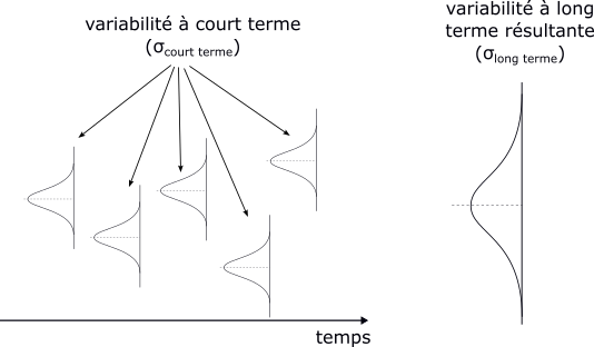 Sur la gauche, on voit plusieurs occurrences d'un même processus au cours de temps. Toutes les distributions sont identiques, mais elles sont décalées les unes par rapport aux autres.
Sur la droite, une unique distributions, beaucoup plus large, représente la résultante à long terme de ce comportement.