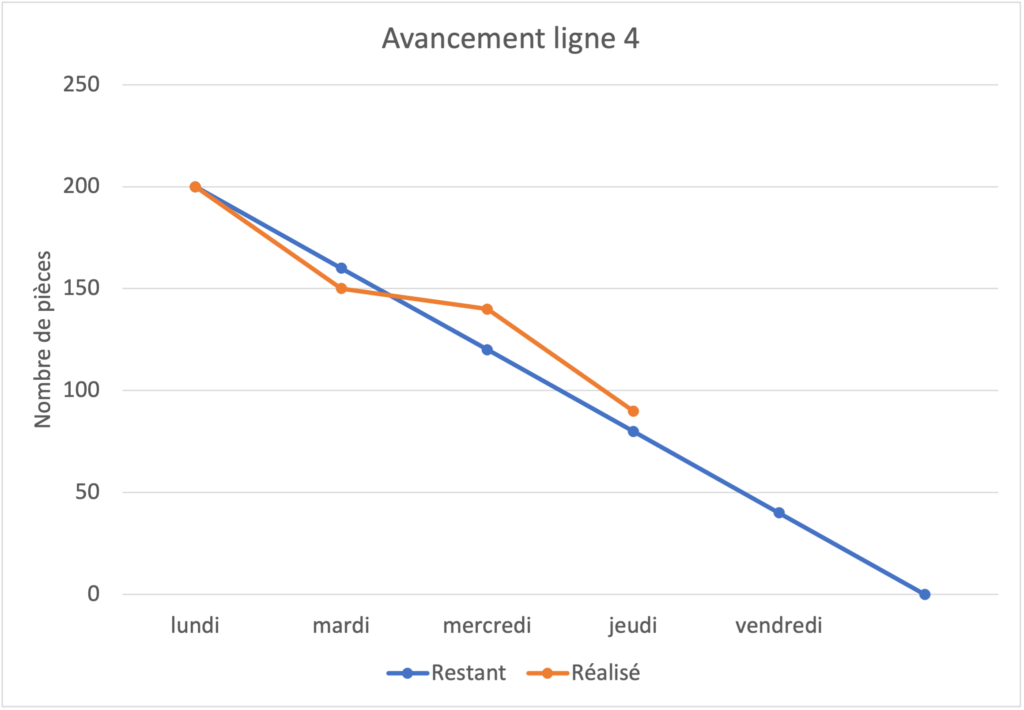 Graphique d'avancement dans le contexte Agile.