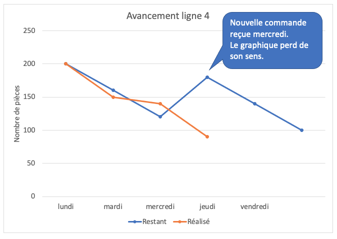 Graphique d'avancement modifié suite à une nouvelle commande.