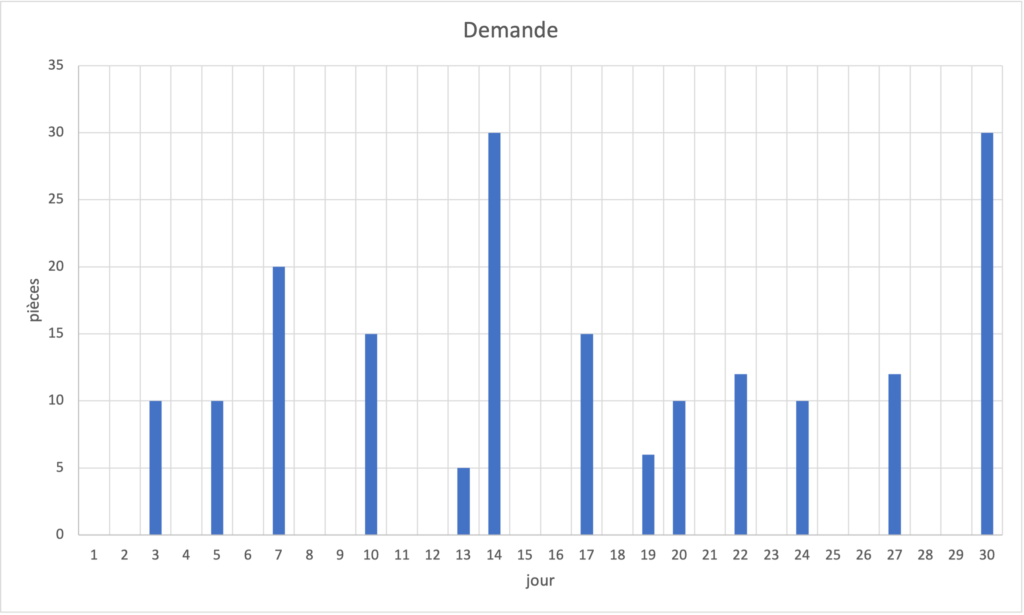 Visualisation de la demande.