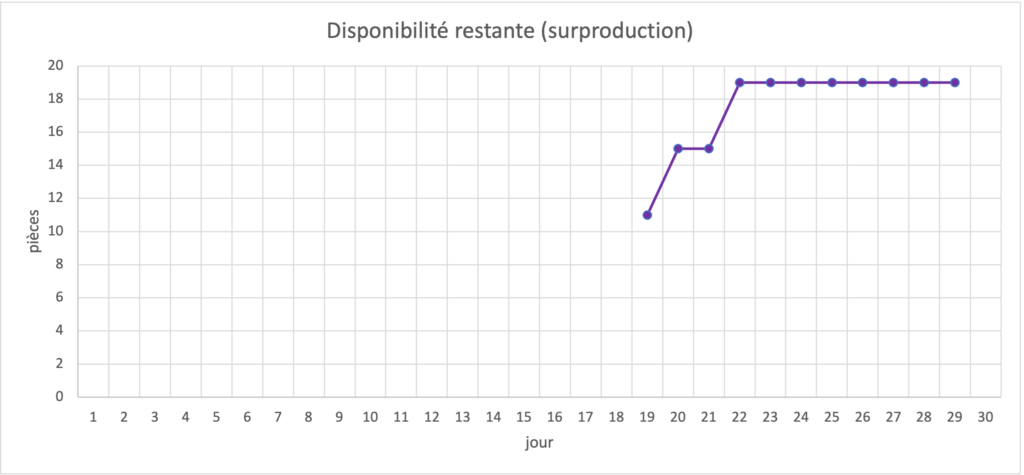 Visualisation de la disponibilité restante.