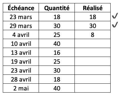 Une liste de commandes.