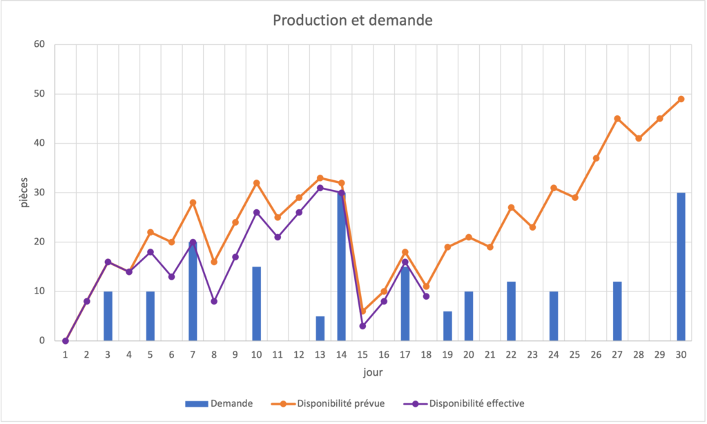 Visualisation de la production et de la demande.