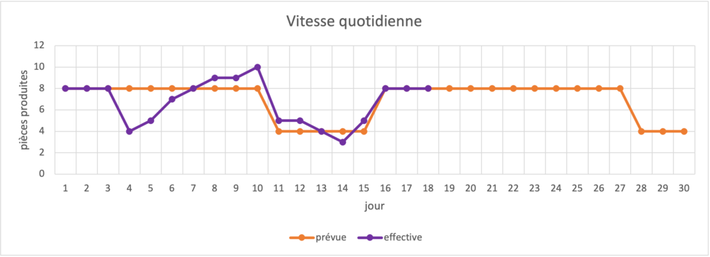 Visualisation de l'avance quotidienne.