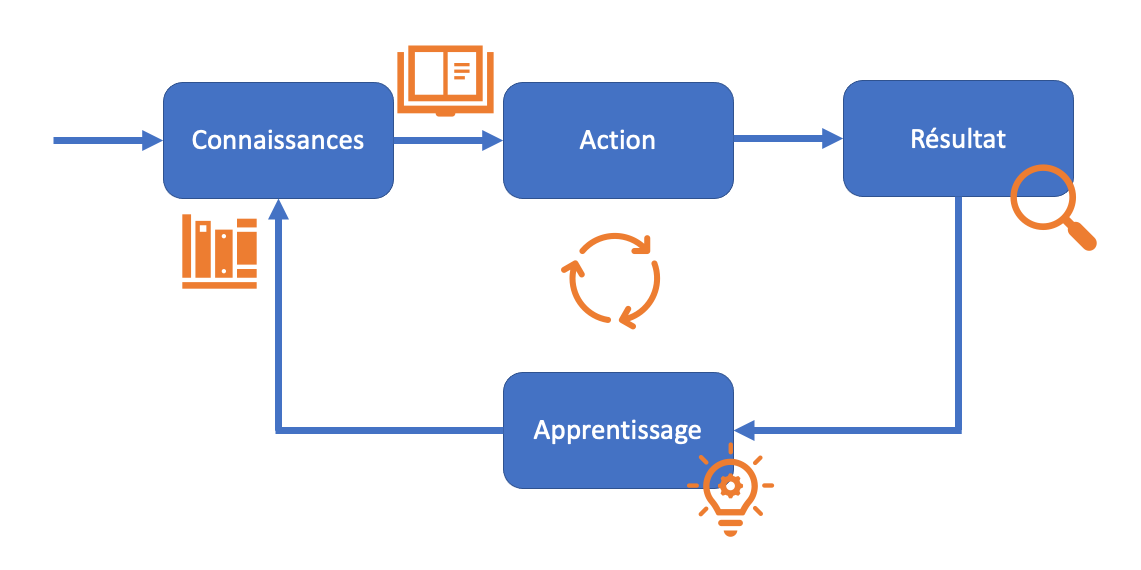 La boucle de l’amélioration continue