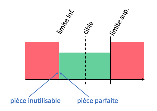 Dans l'approche traditionnelle, deux pièces quasiment identiques sont jugées parfaite ou inutilisable selon de quel côté de la limite elles sont.