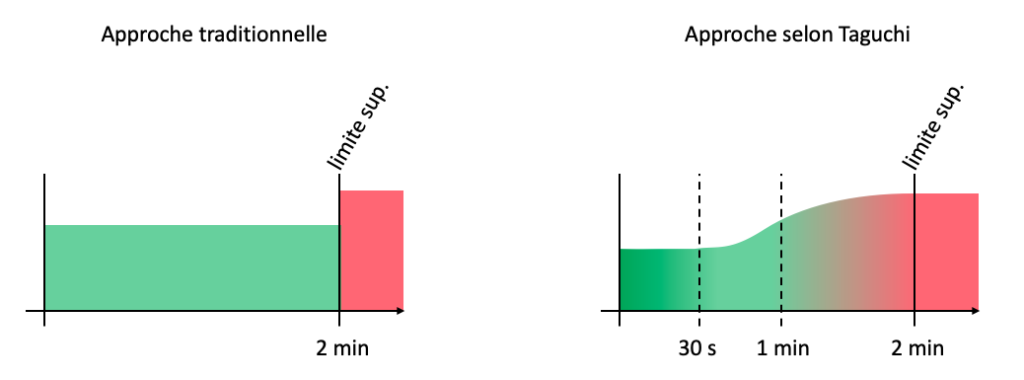 Représentation de la qualité dans l'exemple d'un temps d'attente dans selon l'approche traditionnelle et celle de Taguchi.