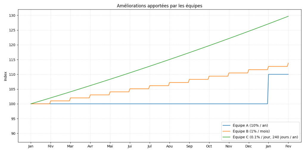 Comparaison de trois équipes. L'équipe réalisant de petites améliorations quotidiennes sort largement gagnante.