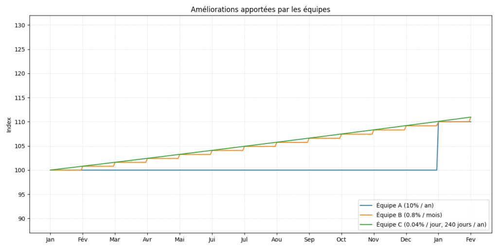 Comparaison de 3 équipes voulant apporter 10% d'amélioration en une année. De petites améliorations de 0.04% par jour sont suffisante pour atteindre ce but.