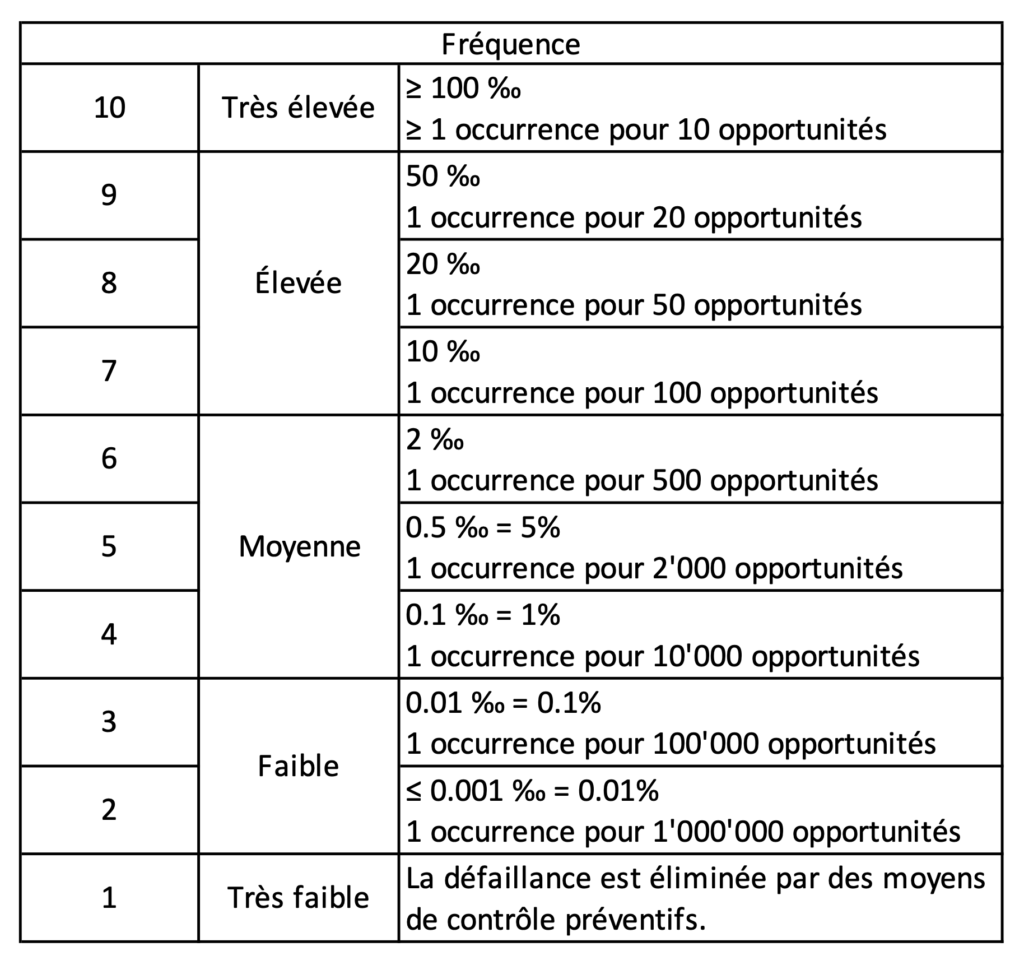 Tableau des scores standard utilisé en AMDEC pour noter la fréquence d'un mode de défaillance.