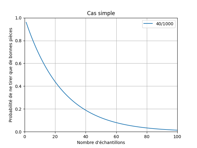 Courbe de la probabilité de ne tirer que de bonnes pièces en fonction du nombre d'échantillons, pour un lot de 1000 pièces avec un taux de défaut de 4%.