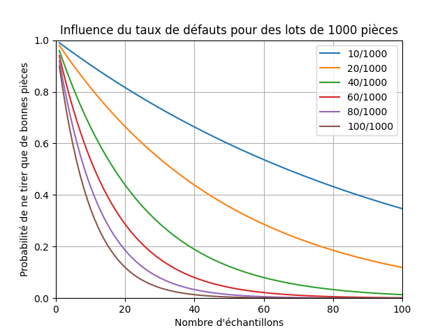 Courbe de la probabilité de ne tirer que de bonnes pièces en fonction du nombre d'échantillons, pour des lots de 1000 pièces avec des taux de défaut allant de 1% à 10%.